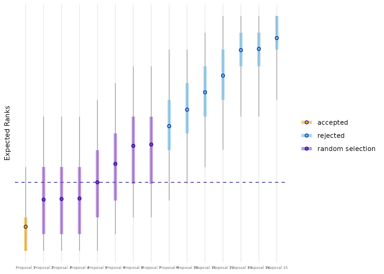 All proposals from the first mock panel ranked by their ER together with their 50% credible intervals (inner band) and 90% credible intervals (outer band).