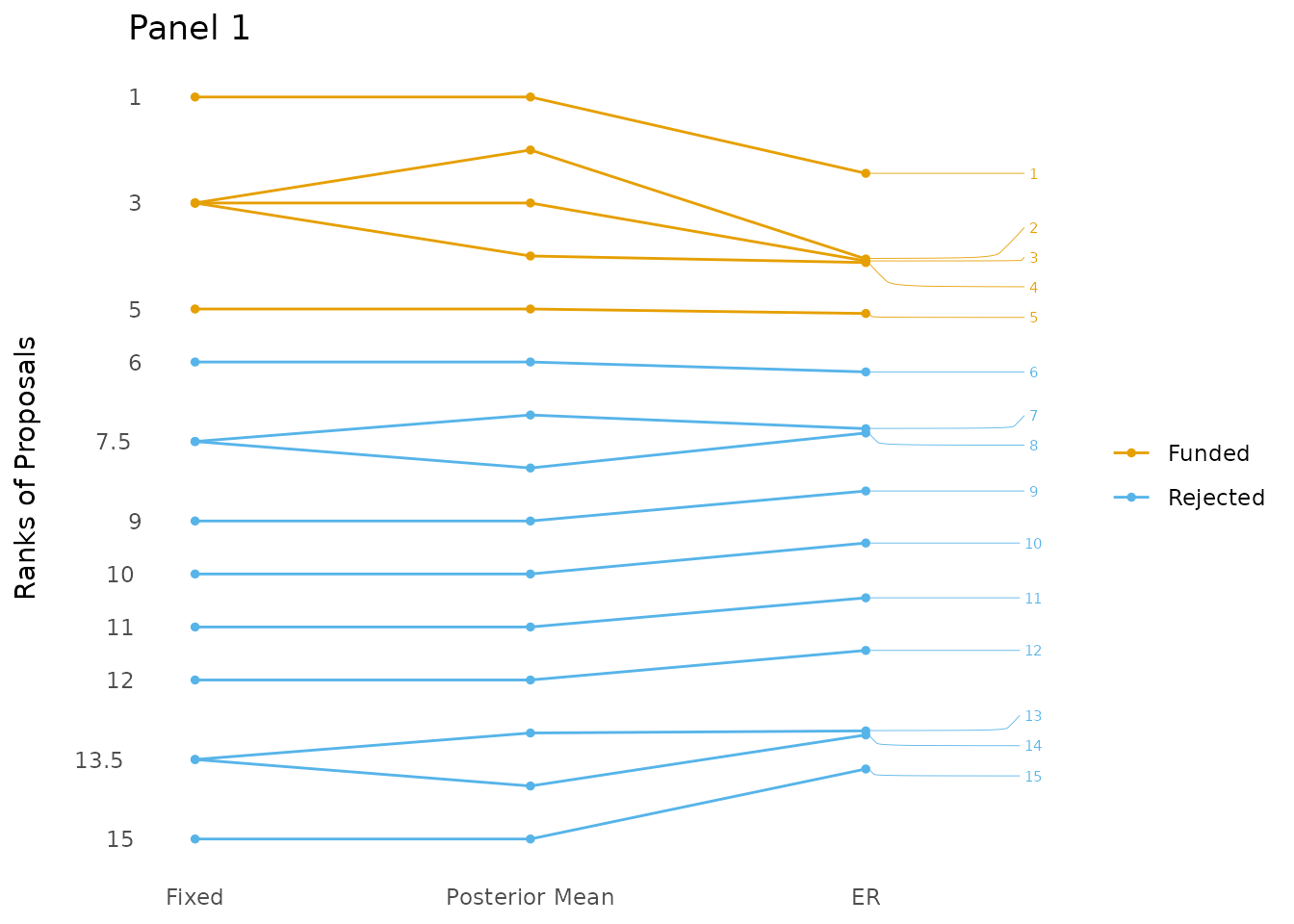 All proposals from the first mock panel ranked using the average grade (Fixed), the posterior means (Posterior Mean) and the expected rank (ER).