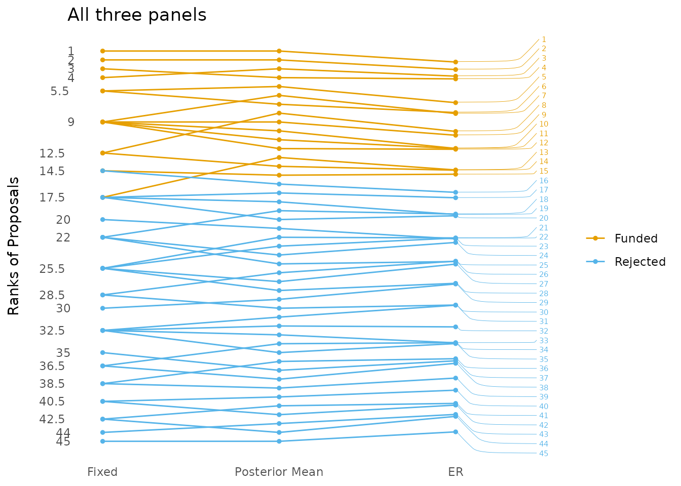 The proposals from all mock panels ranked using the average grade (Fixed), the posterior means (Posterior Mean) and the expected rank (ER).