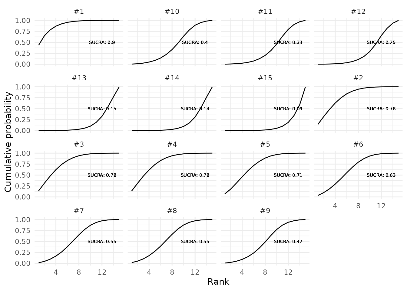 Cumulative ranking probability plots for competing proposals in the first panel.
