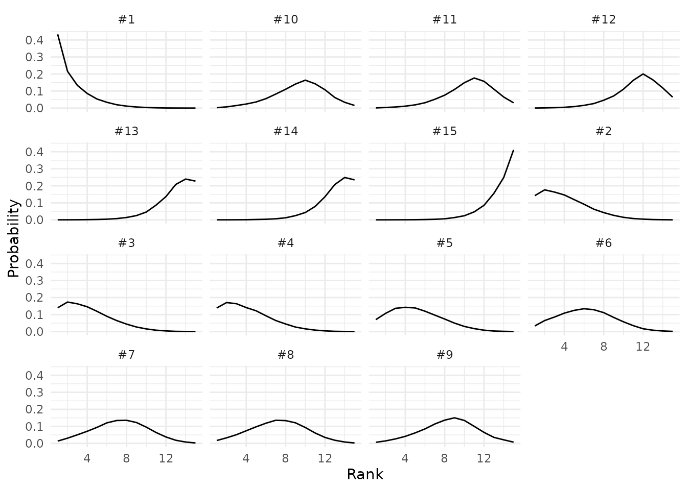 Rankogram for the proposals on the first panel.