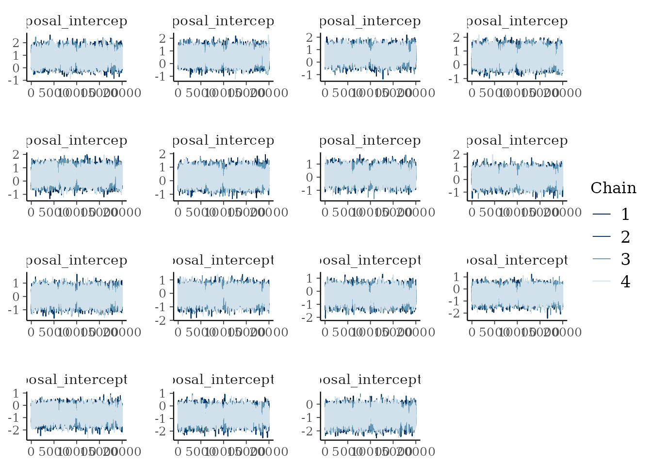 Traceplots of the proposal effects.