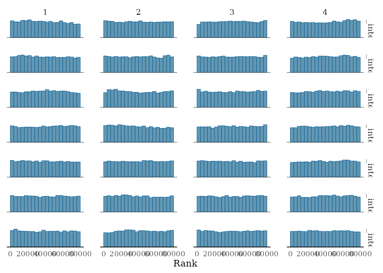 Rank histograms of the some parameters.