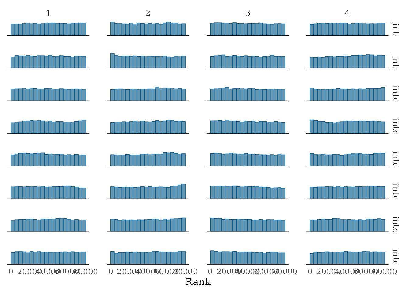 Rank histograms of the some parameters (continued).